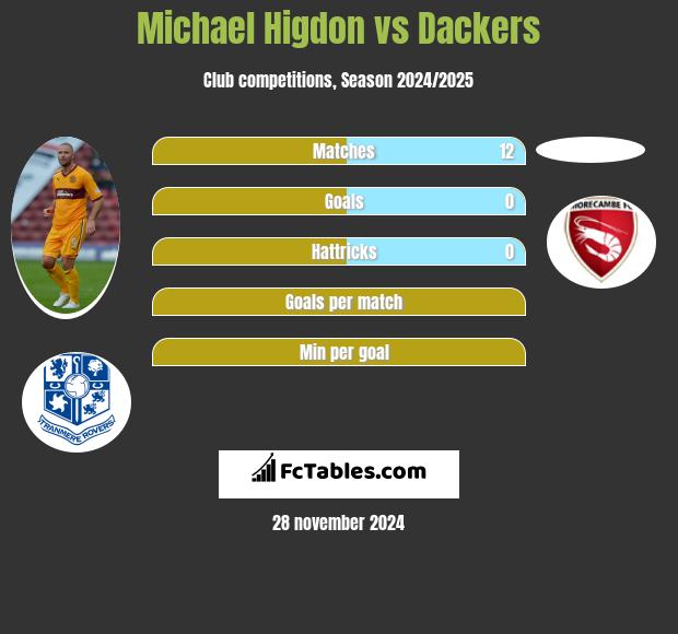 Michael Higdon vs Dackers h2h player stats