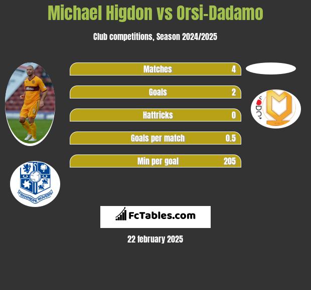 Michael Higdon vs Orsi-Dadamo h2h player stats