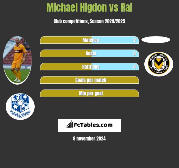 Michael Higdon vs Rai h2h player stats