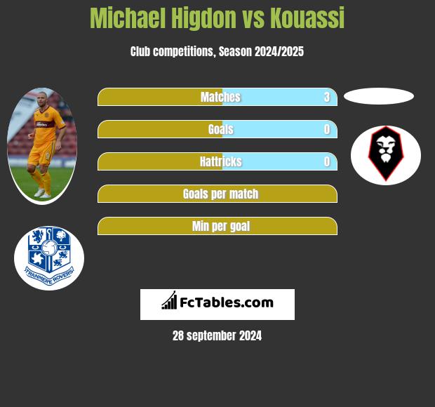 Michael Higdon vs Kouassi h2h player stats