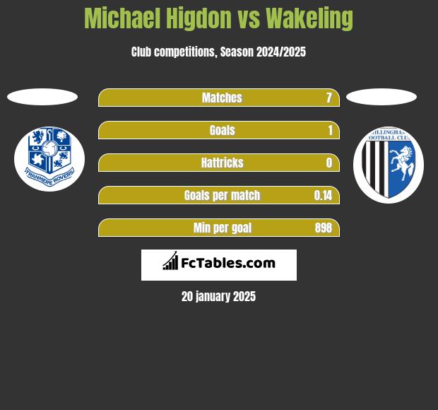 Michael Higdon vs Wakeling h2h player stats