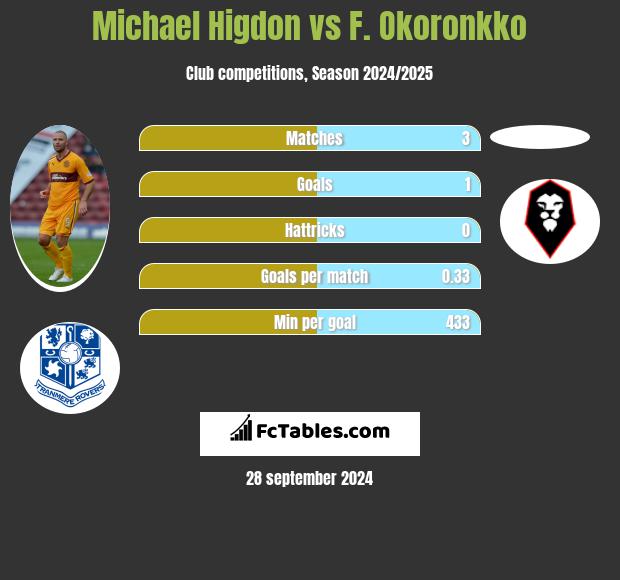 Michael Higdon vs F. Okoronkko h2h player stats