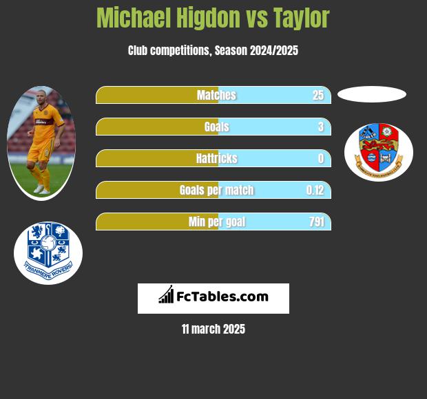 Michael Higdon vs Taylor h2h player stats