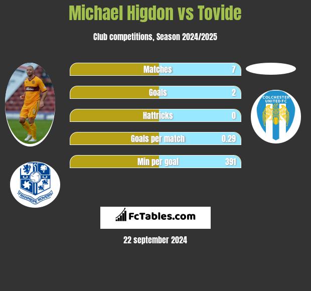 Michael Higdon vs Tovide h2h player stats