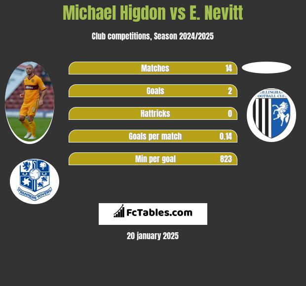 Michael Higdon vs E. Nevitt h2h player stats