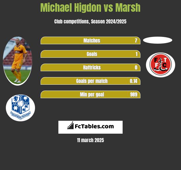 Michael Higdon vs Marsh h2h player stats