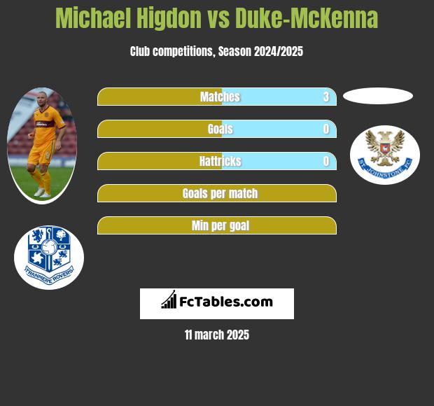 Michael Higdon vs Duke-McKenna h2h player stats