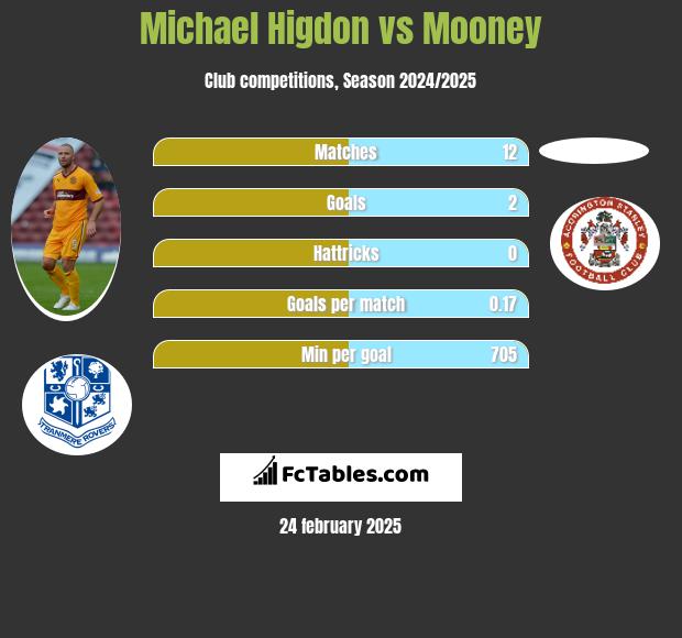 Michael Higdon vs Mooney h2h player stats