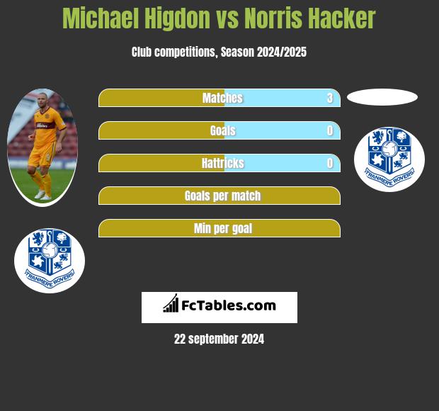 Michael Higdon vs Norris Hacker h2h player stats