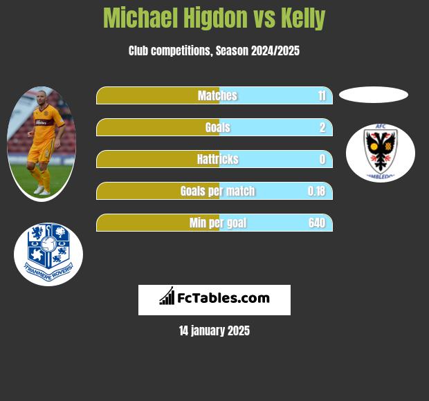 Michael Higdon vs Kelly h2h player stats