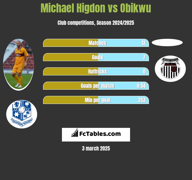 Michael Higdon vs Obikwu h2h player stats