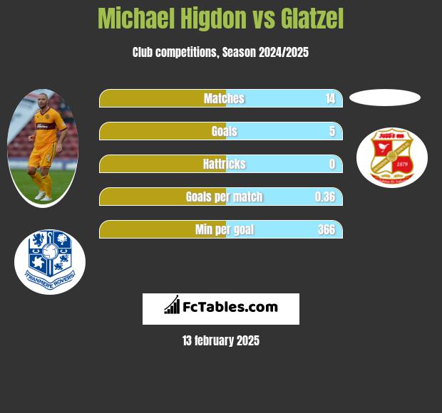 Michael Higdon vs Glatzel h2h player stats