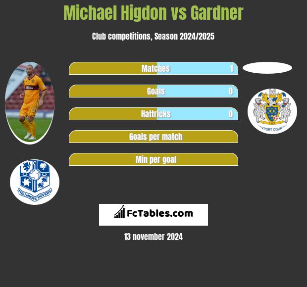 Michael Higdon vs Gardner h2h player stats