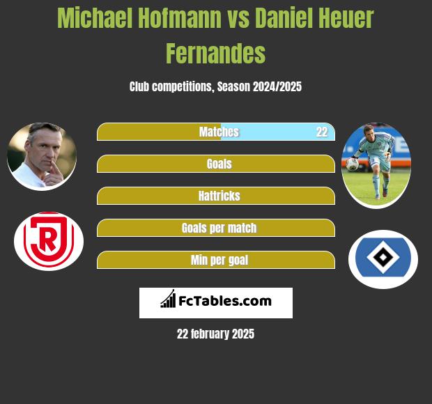 Michael Hofmann vs Daniel Heuer Fernandes h2h player stats