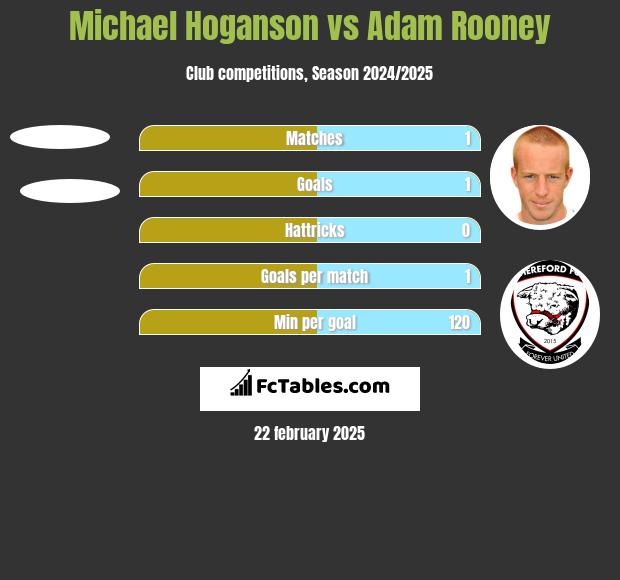 Michael Hoganson vs Adam Rooney h2h player stats