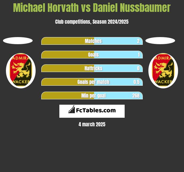 Michael Horvath vs Daniel Nussbaumer h2h player stats