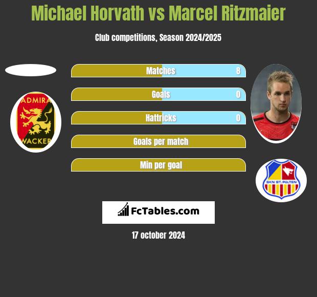 Michael Horvath vs Marcel Ritzmaier h2h player stats