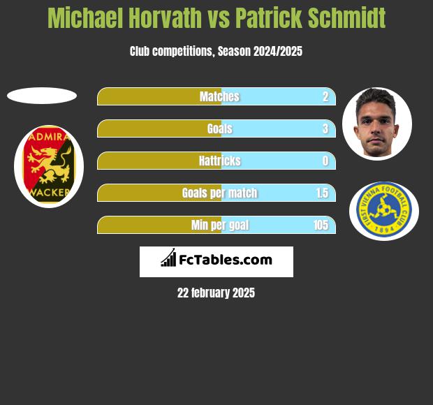 Michael Horvath vs Patrick Schmidt h2h player stats