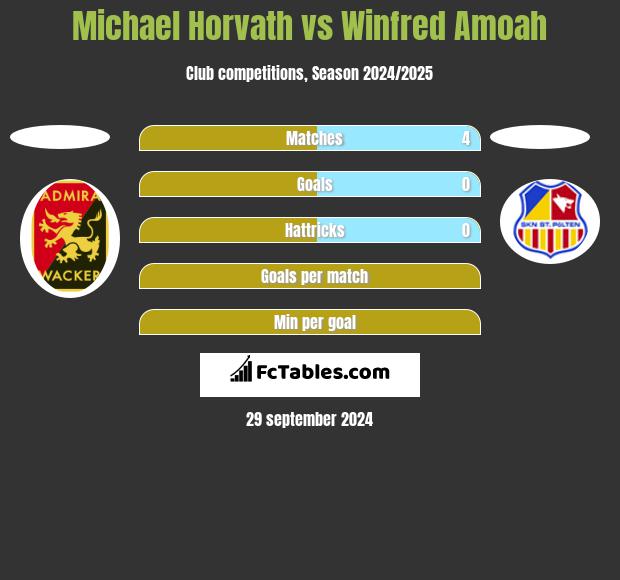 Michael Horvath vs Winfred Amoah h2h player stats