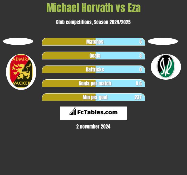 Michael Horvath vs Eza h2h player stats