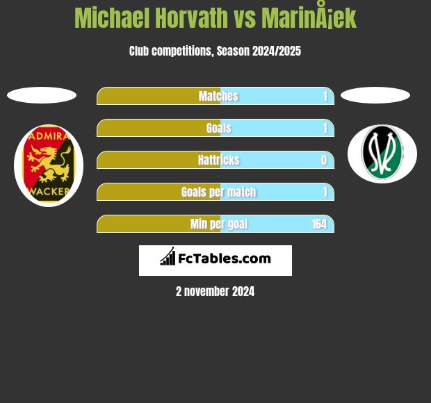 Michael Horvath vs MarinÅ¡ek h2h player stats