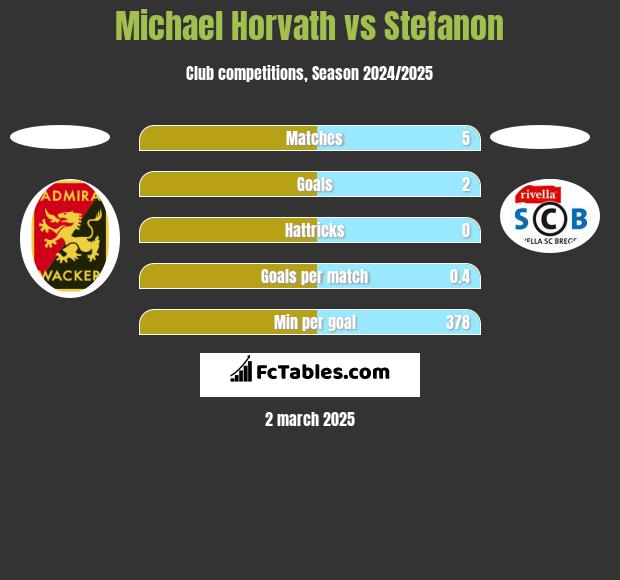 Michael Horvath vs Stefanon h2h player stats