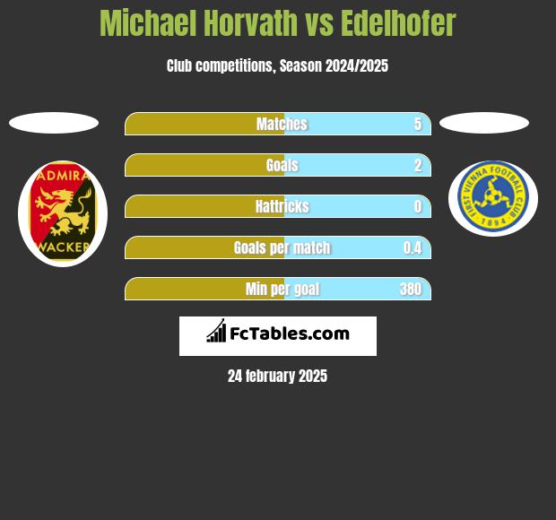 Michael Horvath vs Edelhofer h2h player stats