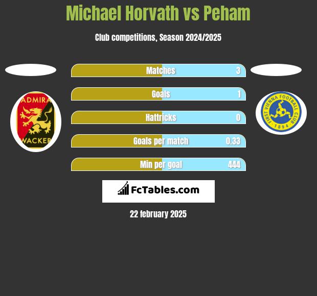 Michael Horvath vs Peham h2h player stats