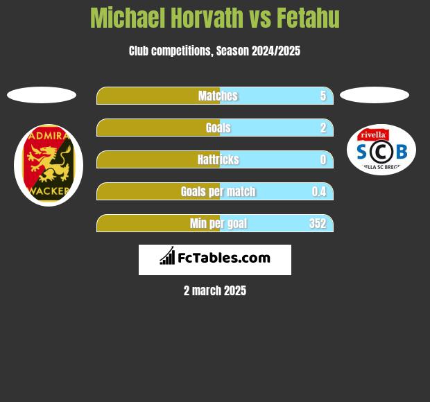 Michael Horvath vs Fetahu h2h player stats