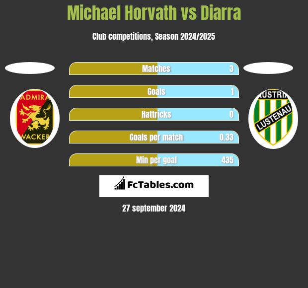 Michael Horvath vs Diarra h2h player stats