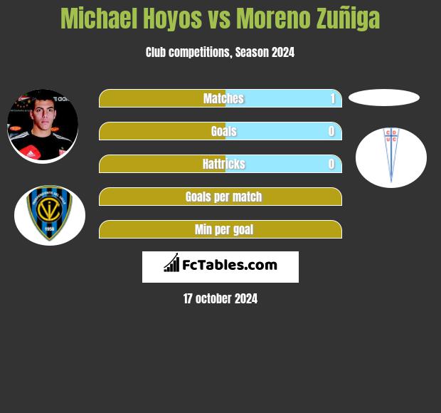 Michael Hoyos vs Moreno Zuñiga h2h player stats