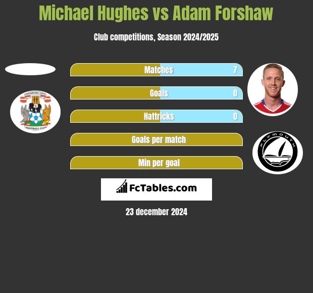 Michael Hughes vs Adam Forshaw h2h player stats