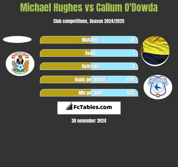 Michael Hughes vs Callum O'Dowda h2h player stats