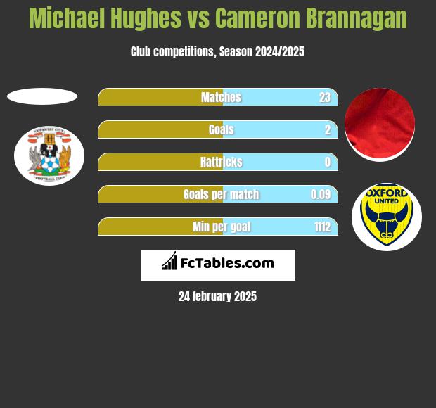 Michael Hughes vs Cameron Brannagan h2h player stats