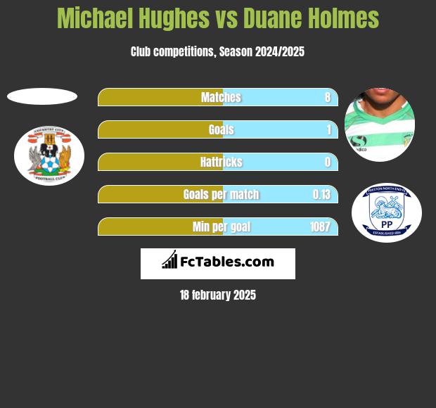 Michael Hughes vs Duane Holmes h2h player stats