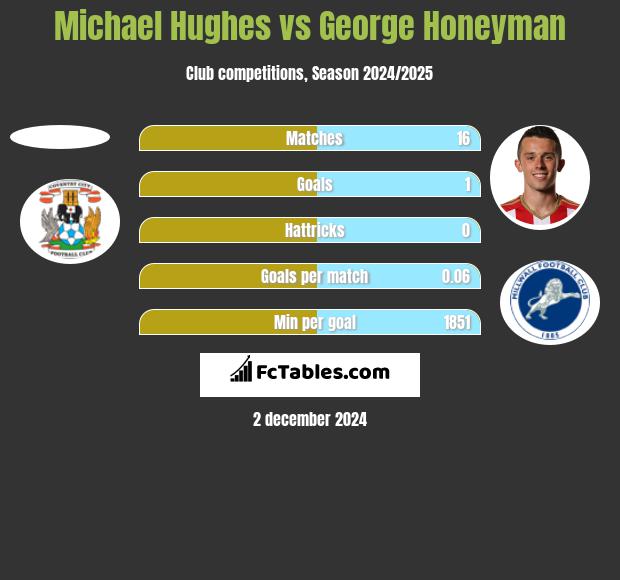 Michael Hughes vs George Honeyman h2h player stats