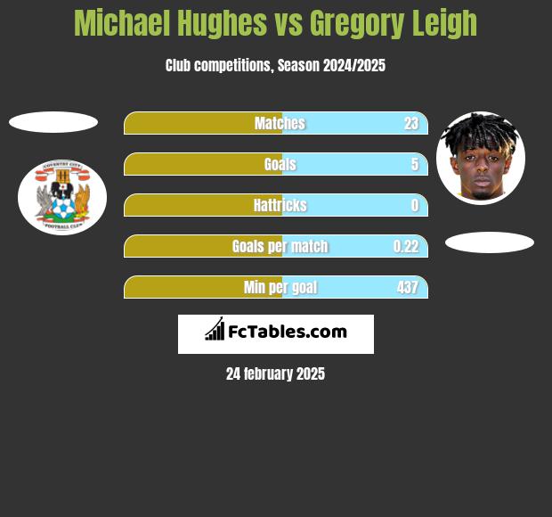 Michael Hughes vs Gregory Leigh h2h player stats