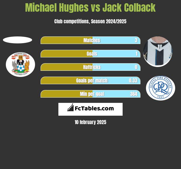 Michael Hughes vs Jack Colback h2h player stats