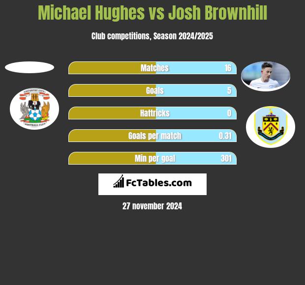 Michael Hughes vs Josh Brownhill h2h player stats