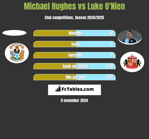 Michael Hughes vs Luke O'Nien h2h player stats