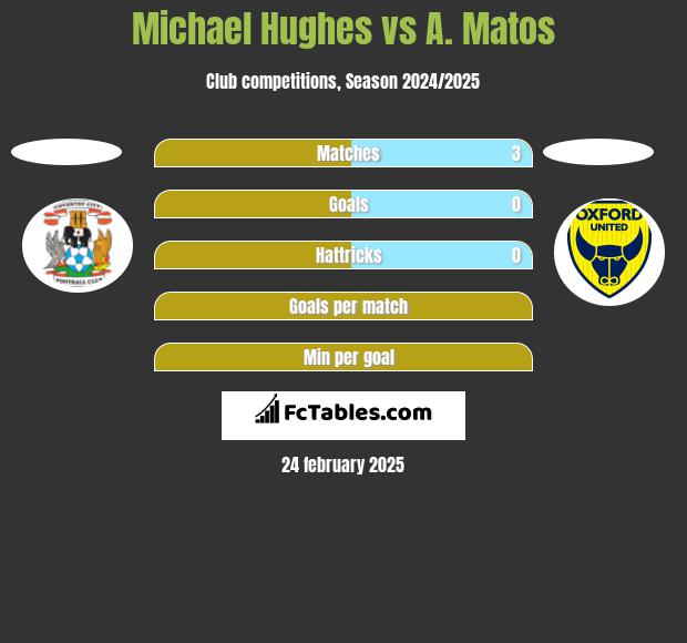 Michael Hughes vs A. Matos h2h player stats