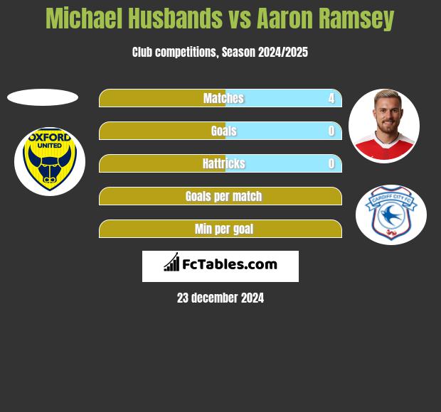 Michael Husbands vs Aaron Ramsey h2h player stats