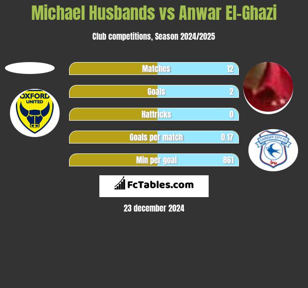 Michael Husbands vs Anwar El-Ghazi h2h player stats