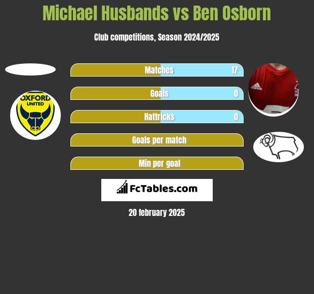 Michael Husbands vs Ben Osborn h2h player stats