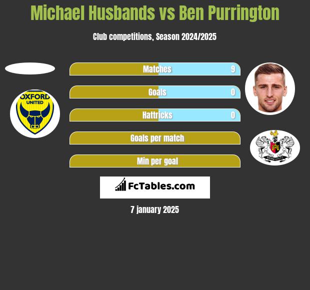 Michael Husbands vs Ben Purrington h2h player stats