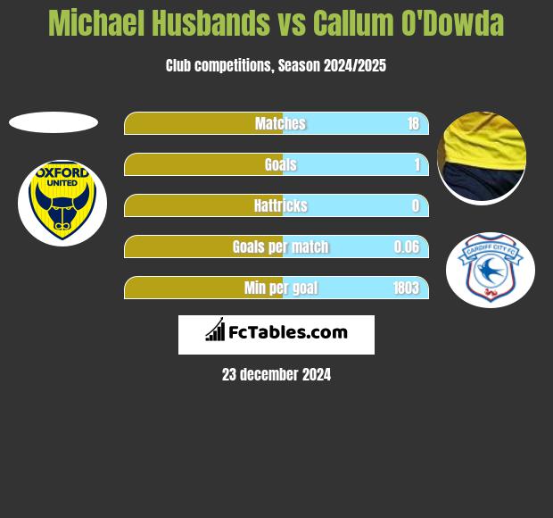 Michael Husbands vs Callum O'Dowda h2h player stats