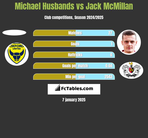 Michael Husbands vs Jack McMillan h2h player stats