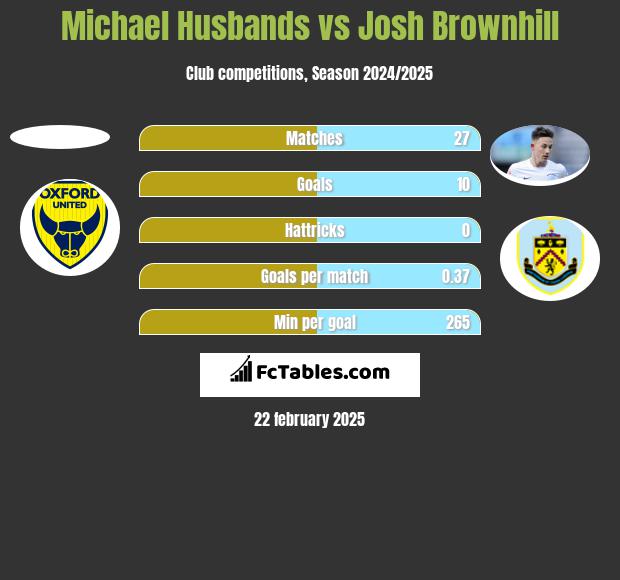 Michael Husbands vs Josh Brownhill h2h player stats