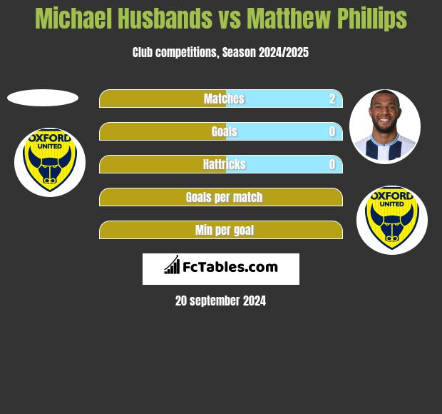 Michael Husbands vs Matthew Phillips h2h player stats