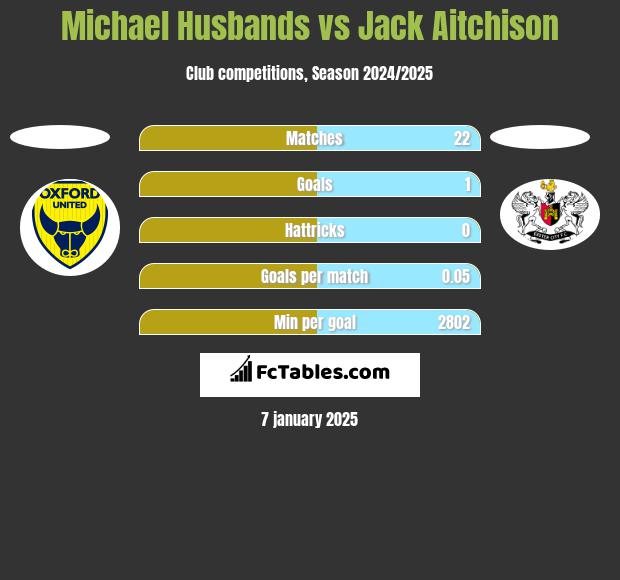 Michael Husbands vs Jack Aitchison h2h player stats